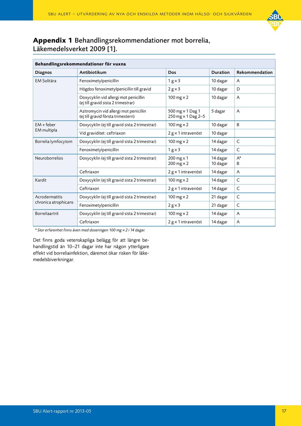 gravid 2 g 3 10 dagar D Doxycyklin vid allergi mot penicillin (ej till gravid sista 2 trimestrar) Azitromycin vid allergi mot penicillin (ej till gravid första trimestern) 100 mg 2 10 dagar A 500 mg