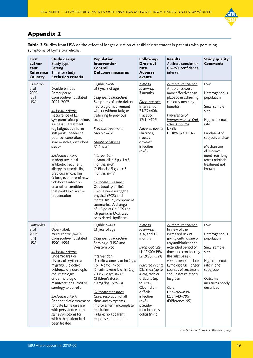 Comments Cameron et al 2008 [33] USA RCT Double blinded Primary care Consecutive not stated 2001 2003 Inclusion criteria Recurrence of LD symptoms after previous successful treatment (eg fatigue,