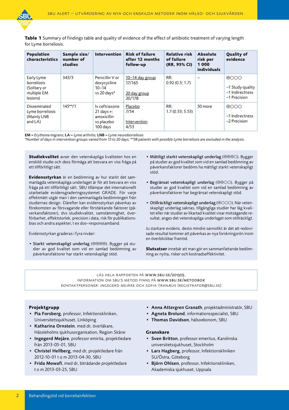 borreliosis (Solitary or multiple EM lesions) 343/3 Penicillin V or doxycycline 10 14 vs 20 days* 10 14 day group 17/165 20 day group 20/178 RR: 0.92 (0.5; 1.