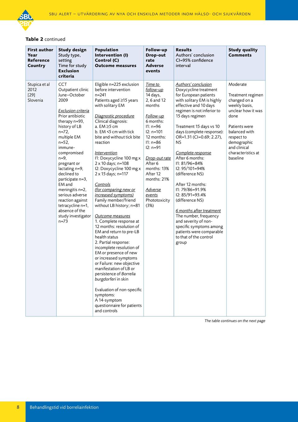 pregnant or lactating n=9, declined to participate n=3, EM and meningitis n=2, serious adverse reaction against tetracycline n=1, absence of the study investigator n=73 Eligible n=225 exclusion