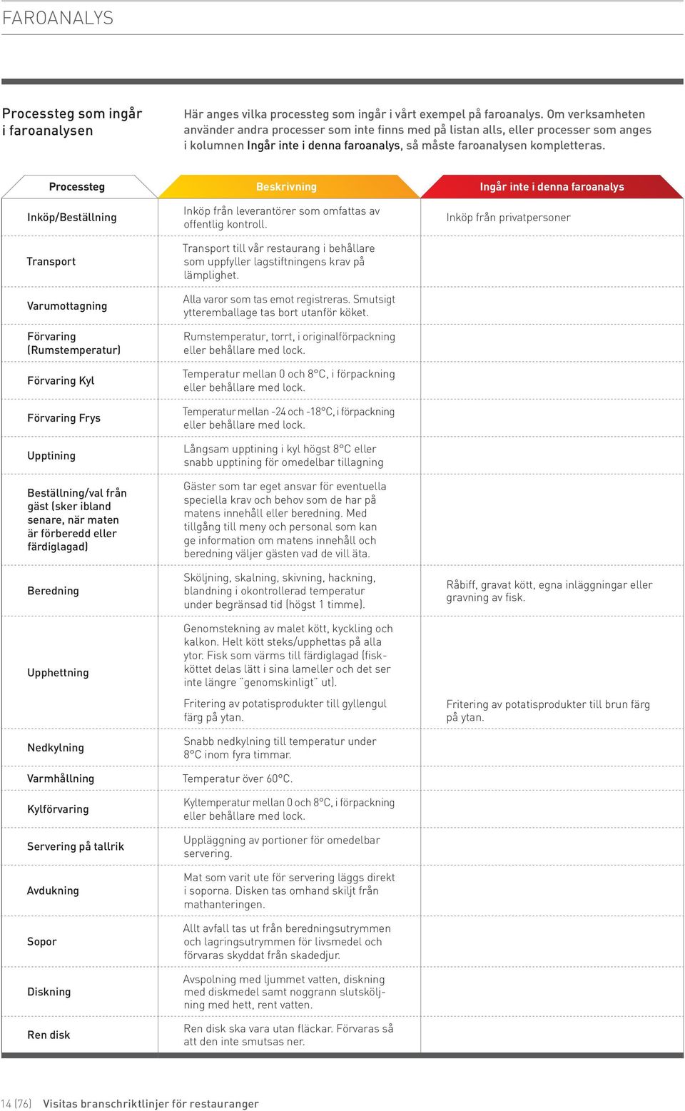 Processteg Beskrivning Ingår inte i denna faroanalys Inköp/Beställning Transport Varumottagning Förvaring (Rumstemperatur) Förvaring Kyl Förvaring Frys Upptining Beställning/val från gäst (sker