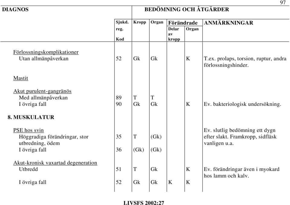 bakteriologisk undersökning. 8. MUSULAUR PSE hos svin Höggradiga förändringar, stor utbredning, ödem 35 36 () () () Ev.