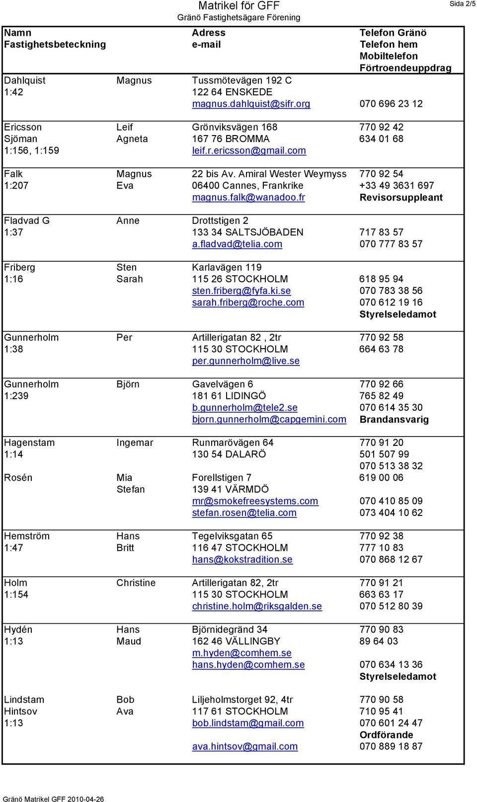 fr Revisorsuppleant Fladvad G Anne Drottstigen 2 1:37 133 34 SALTSJÖBADEN 717 83 57 a.fladvad@telia.com 070 777 83 57 Friberg Sten Karlavägen 119 1:16 Sarah 115 26 STOCKHOLM 618 95 94 sten.