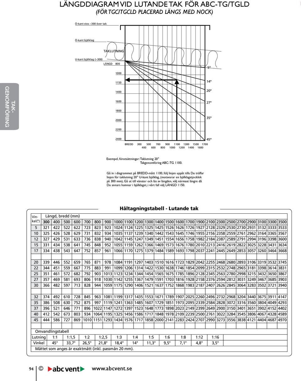 Gå in i diagraet på BREDD-mått 1100, följ linjen uppåt tills Du träffar linjen för taklutning 20 U-kant bjälklag, (motsvarar en bjälklagstjocklek på 300 ), Gå ut till vänster och läs av längden, välj