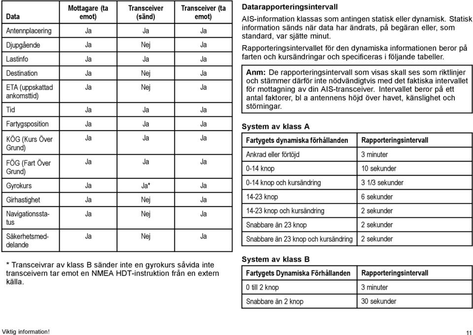 Transceivrar av klass B sänder inte en gyrokurs såvida inte transceivern tar emot en NMEA HDT-instruktion från en extern källa.