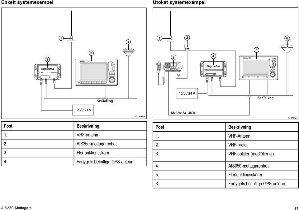 VHF-antenn 2. AIS350-mottagarenhet Post Beskrivning 1. VHF-Antenn 2. VHF-radio 3. Flerfunktionsskärm 3.