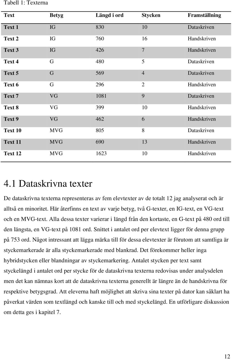 1623 10 Handskriven 4.1 Dataskrivna texter De dataskrivna texterna representeras av fem elevtexter av de totalt 12 jag analyserat och är alltså en minoritet.