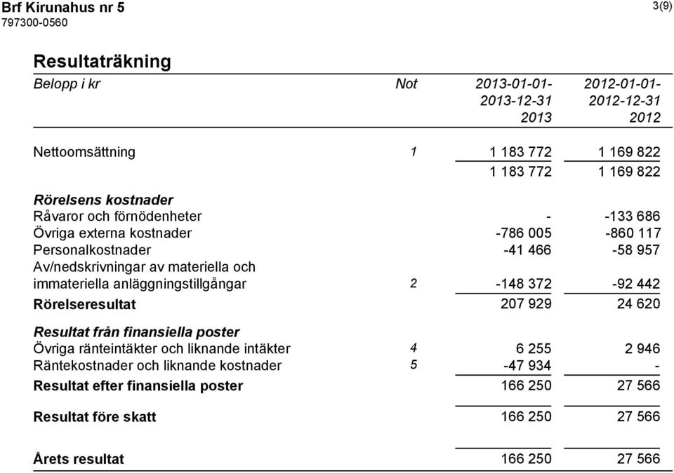 immateriella anläggningstillgångar 2-148 372-92 442 Rörelseresultat 207 929 24 620 Resultat från finansiella poster Övriga ränteintäkter och liknande intäkter 4 6