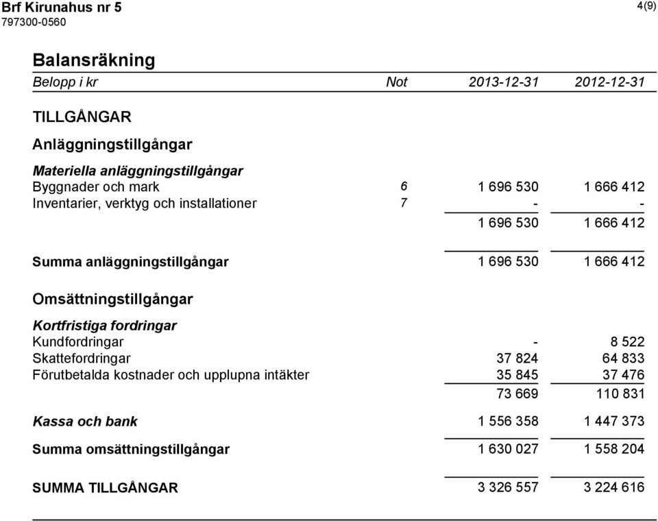 Omsättningstillgångar Kortfristiga fordringar Kundfordringar - 8 522 Skattefordringar 37 824 64 833 Förutbetalda kostnader och upplupna