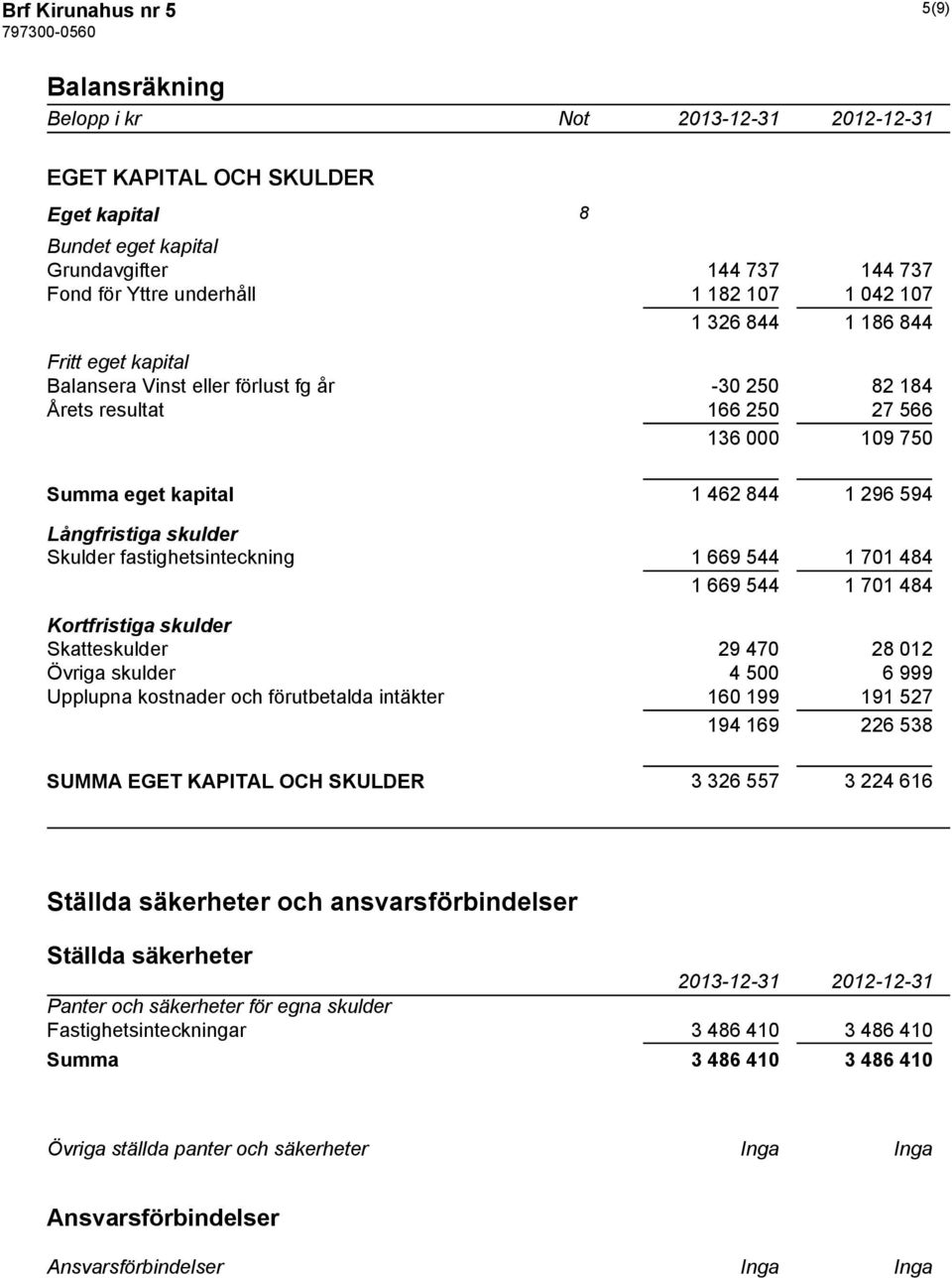 fastighetsinteckning 1 669 544 1 701 484 1 669 544 1 701 484 Kortfristiga skulder Skatteskulder 29 470 28 012 Övriga skulder 4 500 6 999 Upplupna kostnader och förutbetalda intäkter 160 199 191 527