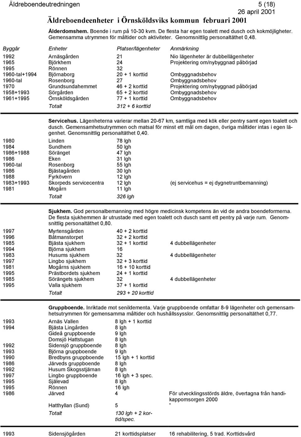 Byggår Enheter Platser/lägenheter Anmärkning 1992 Arnäsgården 21 Nio lägenheter är dubbellägenheter 1965 Björkhem 24 Projektering om/nybyggnad påbörjad 1995 Rönnen 32 1960-tal+1994 Björnaborg 20 + 1