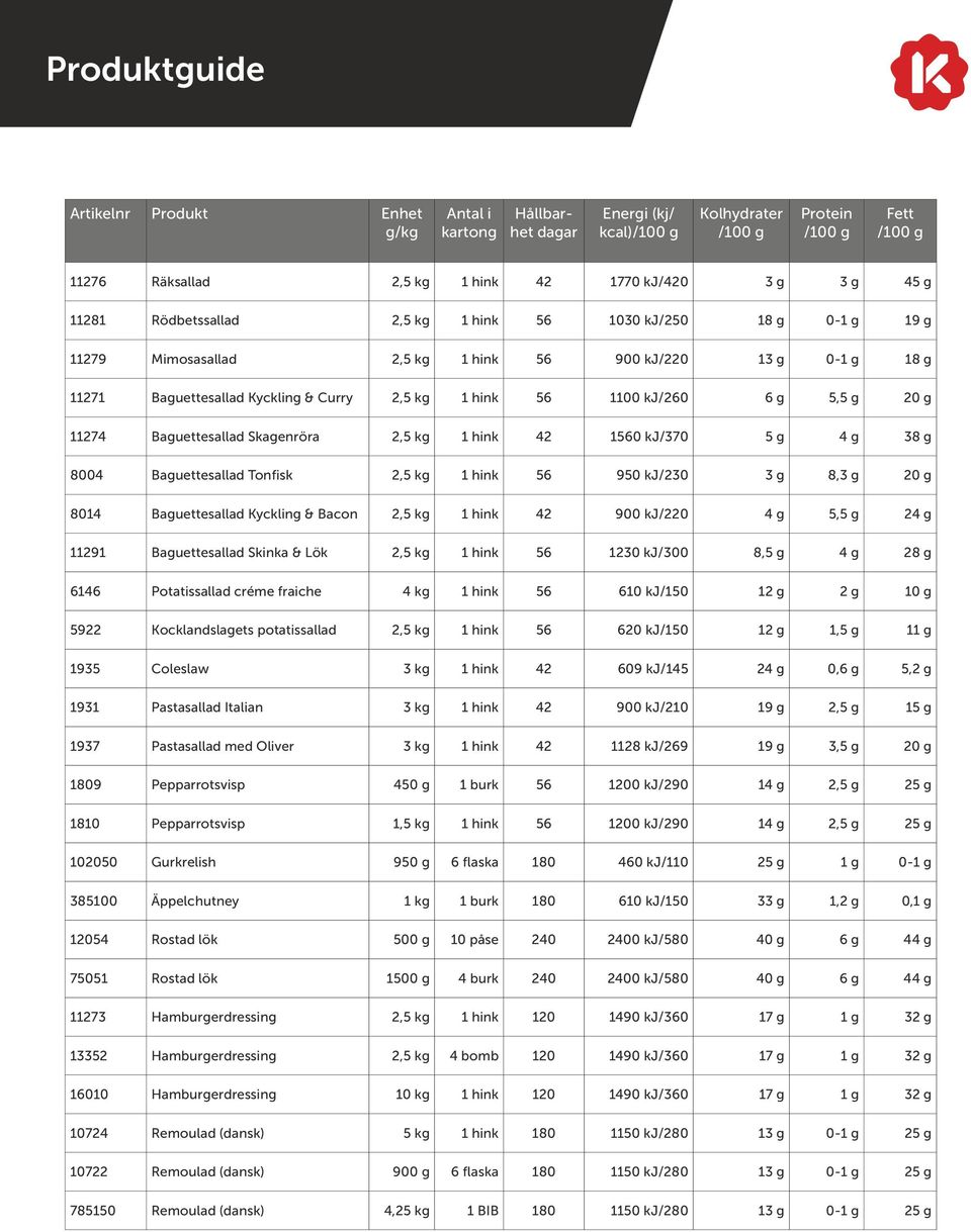 Baguettesallad Skagenröra 2,5 kg 1 hink 42 1560 kj/370 5 g 4 g 38 g 8004 Baguettesallad Tonfisk 2,5 kg 1 hink 56 950 kj/230 3 g 8,3 g 20 g 8014 Baguettesallad Kyckling & Bacon 2,5 kg 1 hink 42 900