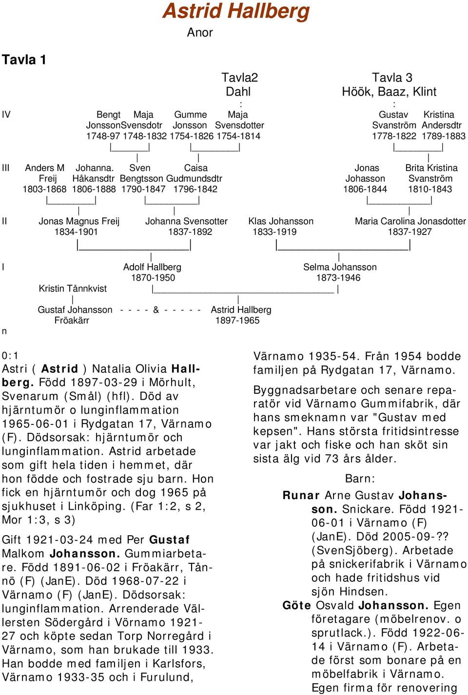 Sven Caisa Jonas Brita Kristina Freij Håkansdtr Bengtsson Gudmundsdtr Johasson Svanström 1803-1868 1806-1888 1790-1847 1796-1842 1806-1844 1810-1843 II Jonas Magnus Freij Johanna Svensotter Klas