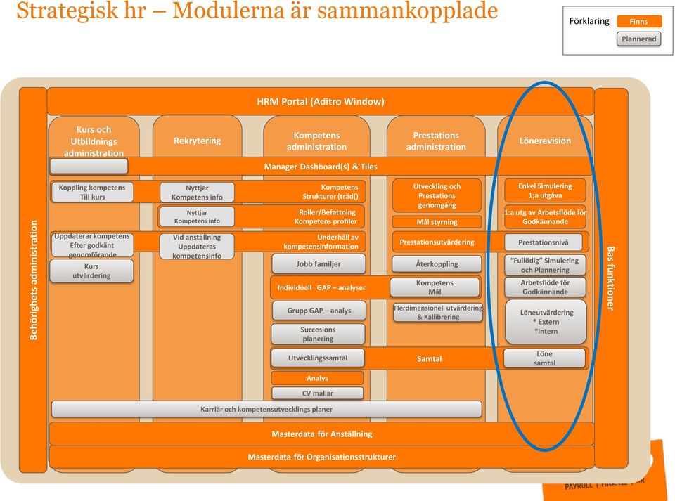 godkänt genomförande Kurs utvärdering Vid anställning Uppdateras kompetensinfo Underhåll av kompetensinformation Jobb familjer Individuell GAP analyser Grupp GAP analys Succesions planering