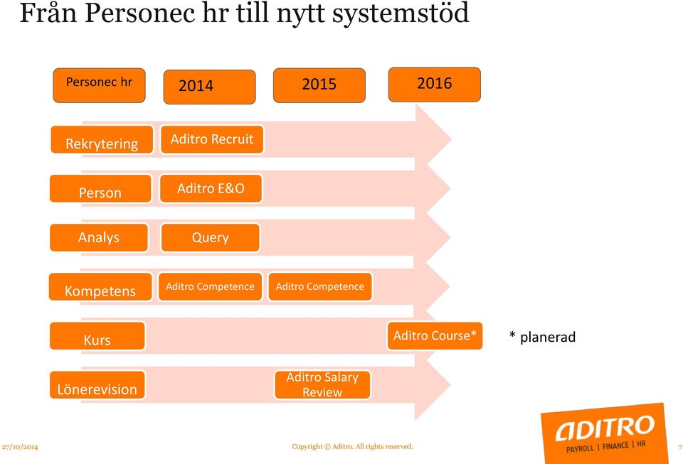 Competence Aditro Competence Kurs Aditro Course* * planerad