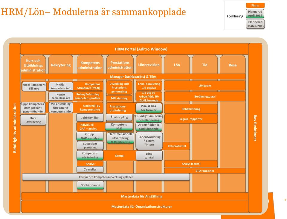 Roller/Befattning profiler Underhåll av kompetensinfo Jobb familjer Individuell GAP analys Grupp GAP analys Succesions planering Utveckling och genomgång Mål styrning utvärdering Återkoppling Mål