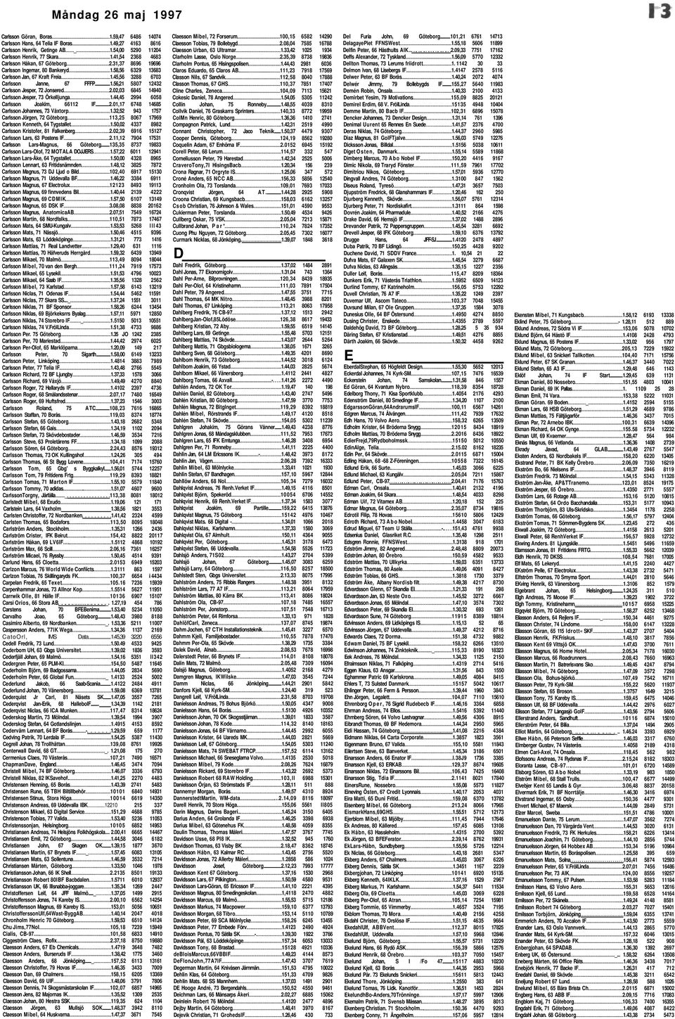 56,21 5807 12432 Carlsson Jesper, 72 Jonsered 2.02,03 6845 14940 Carlsson Jesper, 73 Örkelljunga 1.44,45 2994 6058 Carlsson Joakim, 66112 IF 2.01,17 6748 14685 Carlsson Johannes, 73 Våxtorp 1.