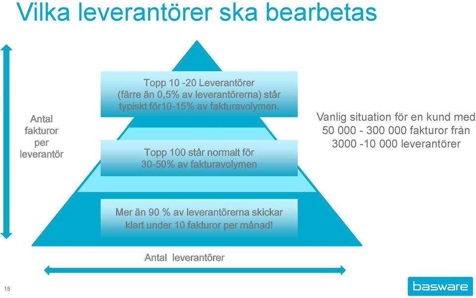 Topp 100 står normalt för 30-50% av fakturavolymen Vanlig situation för en kund med 50 000-300 000