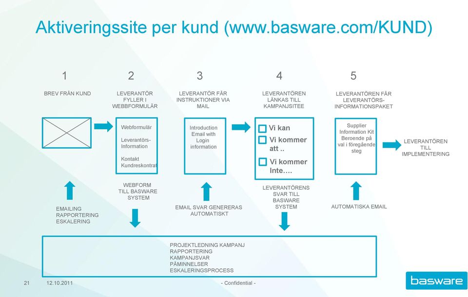 INFORMATIONSPAKET Webformulär Leverantörs- Information Kontakt Kundreskontrat Introduction Email with Login information Vi kan Vi kommer att.. Vi kommer Inte.