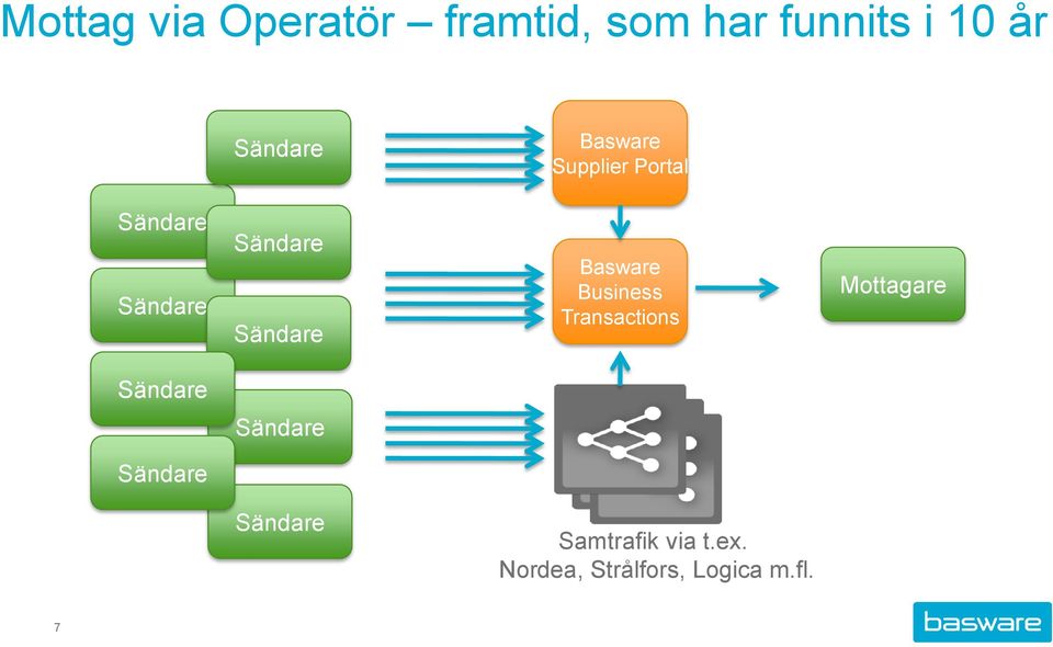 Basware Business Transactions Mottagare