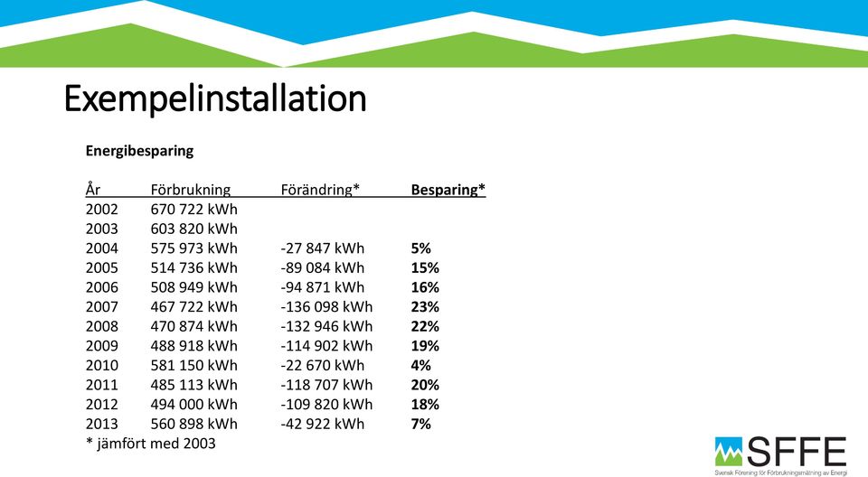 098 kwh 23% 2008 470 874 kwh -132 946 kwh 22% 2009 488 918 kwh -114 902 kwh 19% 2010 581 150 kwh -22 670 kwh 4%