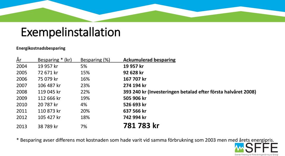 första halvåret 2008) 2009 112 666 kr 19% 505 906 kr 2010 20 787 kr 4% 526 693 kr 2011 110 873 kr 20% 637 566 kr 2012 105 427 kr 18% 742 994