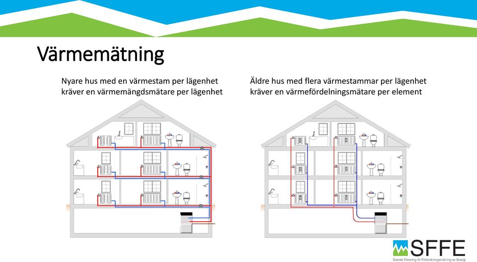 lägenhet Äldre hus med flera värmestammar per