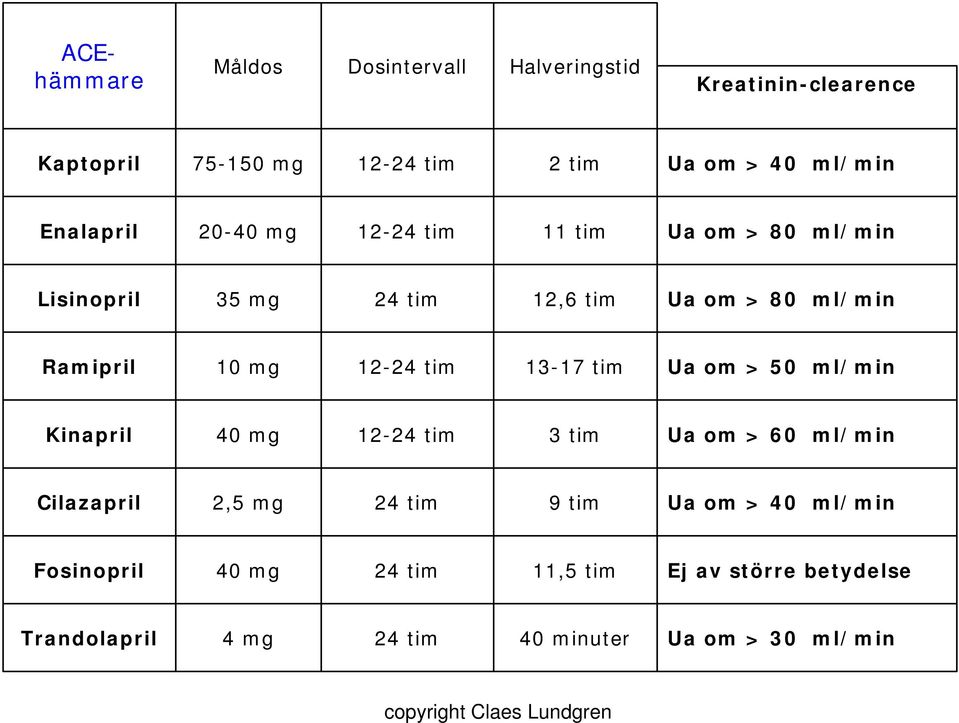 12-24 tim 13-17 tim Ua om > 50 ml/min Kinapril 40 mg 12-24 tim 3 tim Ua om > 60 ml/min Cilazapril 2,5 mg 24 tim 9 tim Ua