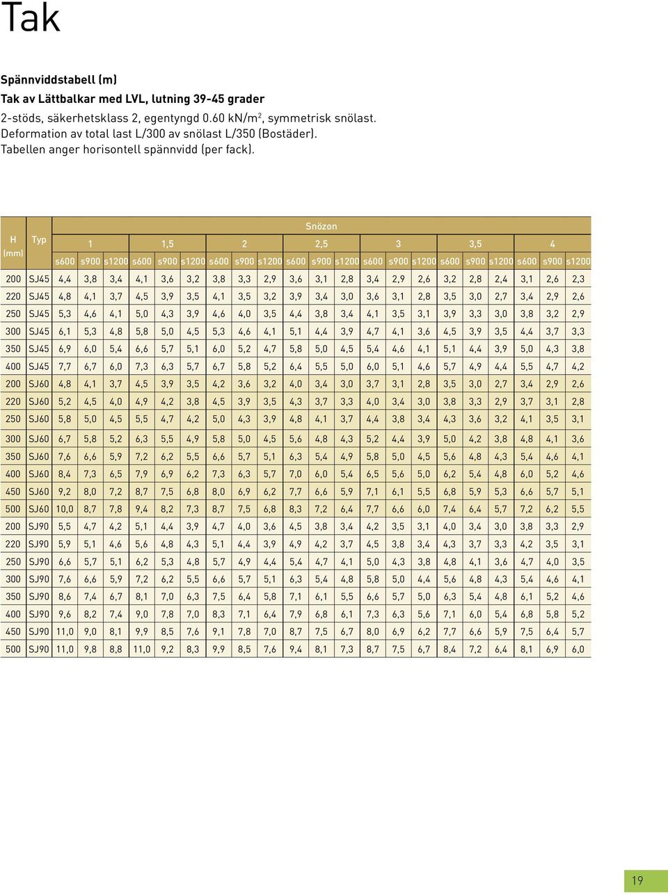 Snözon H Typ 1 1,5 2 2,5 3 3,5 4 (mm) s600 s900 s1200 s600 s900 s1200 s600 s900 s1200 s600 s900 s1200 s600 s900 s1200 s600 s900 s1200 s600 s900 s1200 200 SJ45 4,4 3,8 3,4 4,1 3,6 3,2 3,8 3,3 2,9 3,6