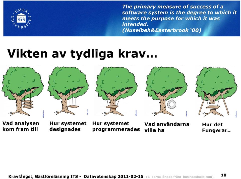 (Nuseibeh&Easterbrook 00) Vikten av tydliga krav Vad analysen kom fram till Hur