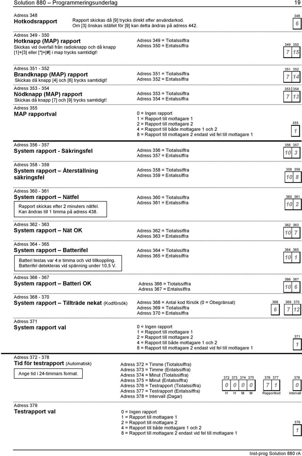 Adress 349 = Tiotalssiffra Adress 35 = Entalssiffra 349 35 7 5 Adress 35-352 Brandknapp (MAP) rapport Skickas då knapp [4] och [6] trycks samtidigt!