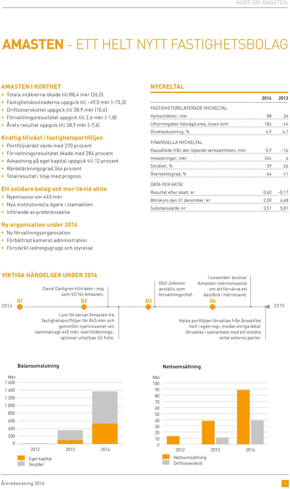 Förvaltningsresultatet ökade med 286 procent Avkastning på eget kapital uppgick till 12 procent Räntetäckningsgrad 366 procent Totalresultat i linje med prognos Ett solidare bolag och mer likvid