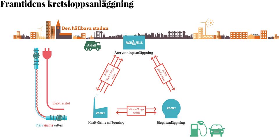 Återvinningsanläggning Aska Fordonsgas