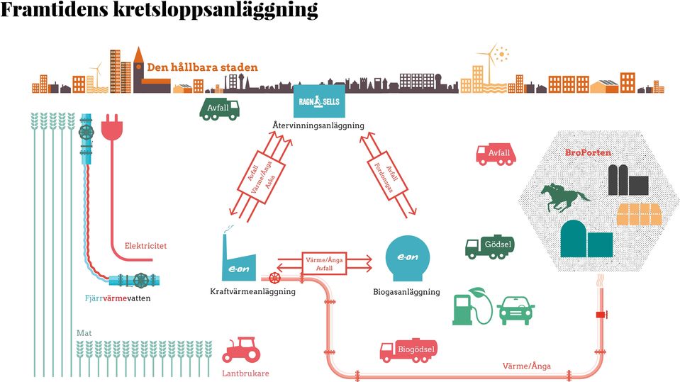 Fordonsgas BroPorten Elektricitet Gödsel Fjärrvärmevatten