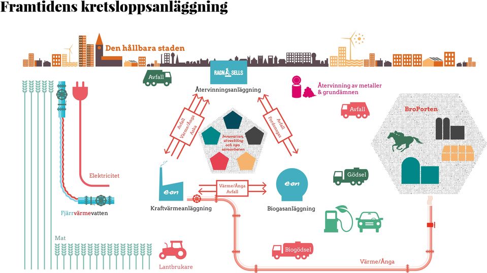 & grundämnen BroPorten Aska Innovation, utveckling och nya samarbeten