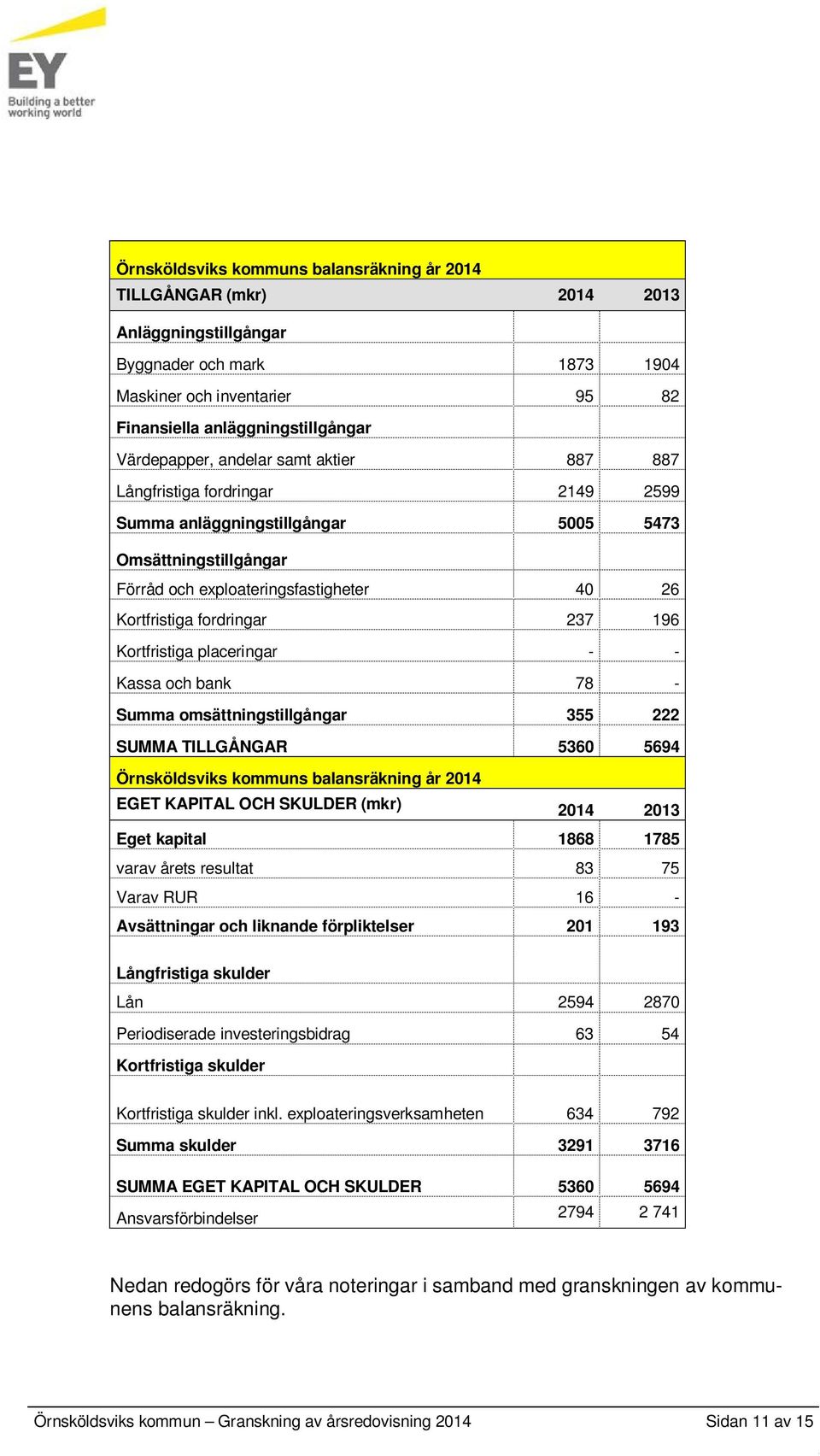 Kortfristiga placeringar - - Kassa och bank 78 - Summa omsättningstillgångar 355 222 SUMMA TILLGÅNGAR 5360 5694 Örnsköldsviks kommuns balansräkning år 2014 EGET KAPITAL OCH SKULDER (mkr) 2014 2013