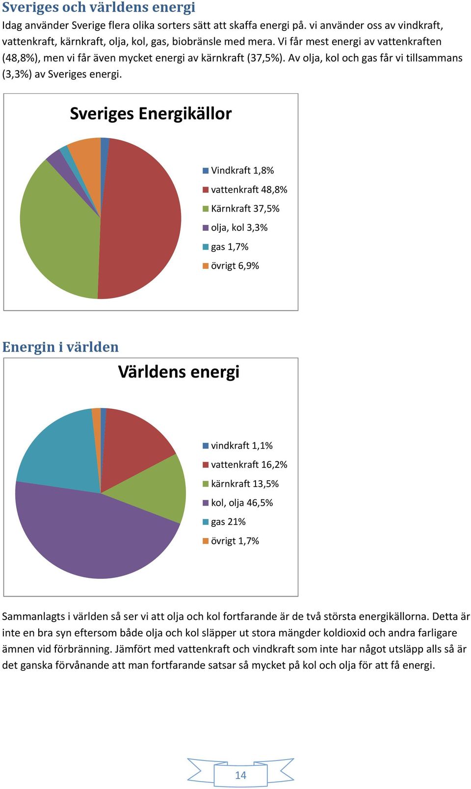 Sveriges Energikällor Vindkraft 1,8% vattenkraft 48,8% Kärnkraft 37,5% olja, kol 3,3% gas 1,7% övrigt 6,9% Energin i världen Världens energi vindkraft 1,1% vattenkraft 16,2% kärnkraft 13,5% kol, olja