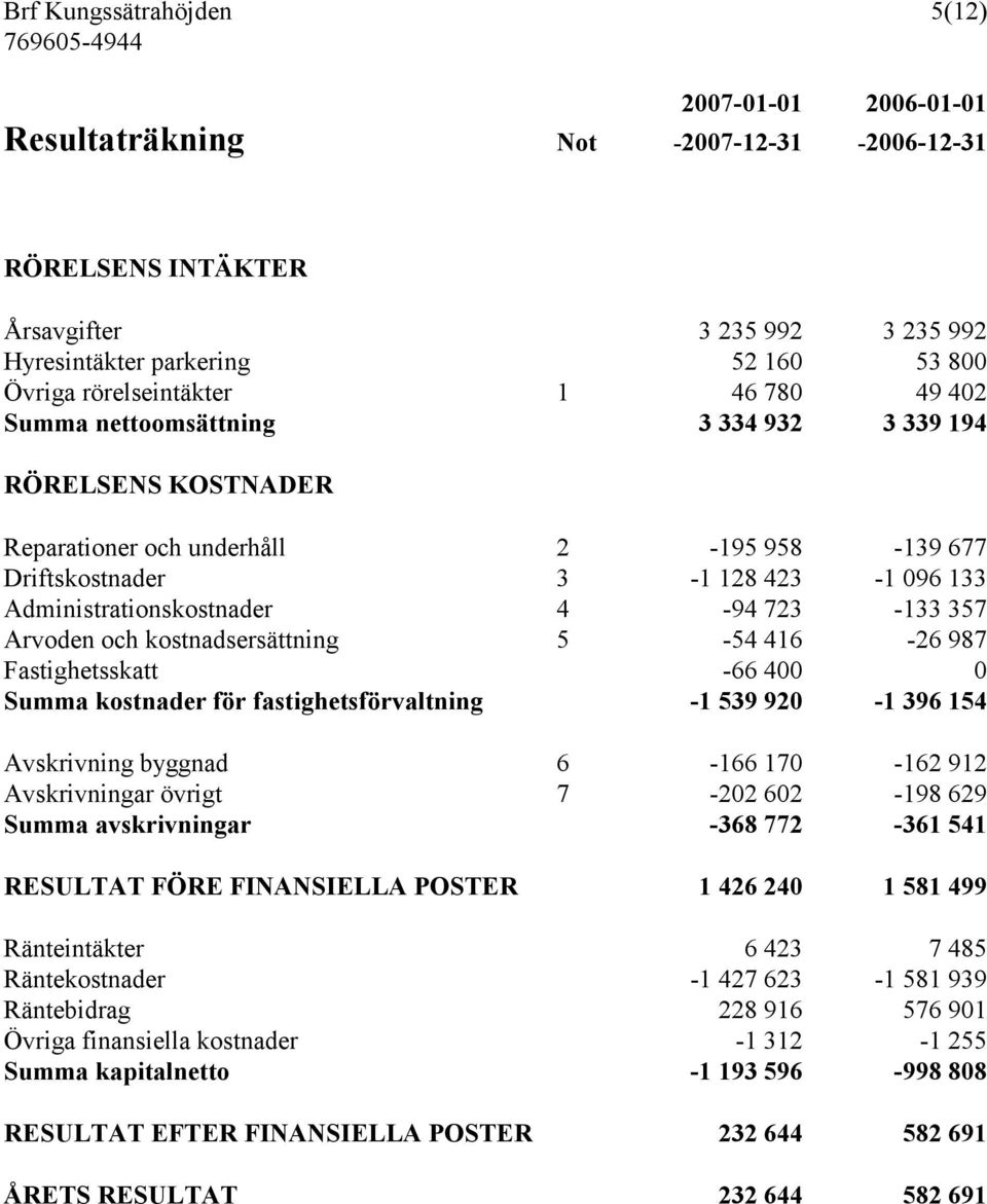 Administrationskostnader 4-94 723-133 357 Arvoden och kostnadsersättning 5-54 416-26 987 Fastighetsskatt -66 400 0 Summa kostnader för fastighetsförvaltning -1 539 920-1 396 154 Avskrivning byggnad