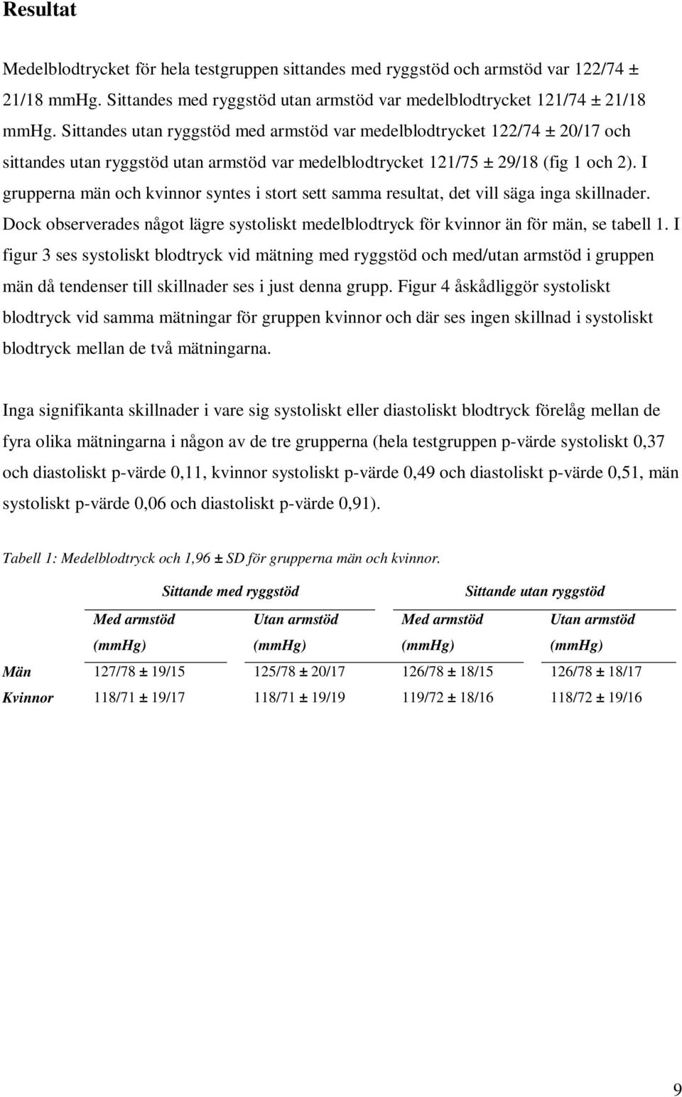 I grupperna män och kvinnor syntes i stort sett samma resultat, det vill säga inga skillnader. Dock observerades något lägre systoliskt medelblodtryck för kvinnor än för män, se tabell 1.