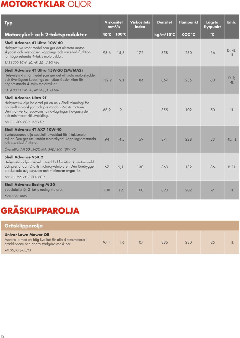 SAE-J 300 10W- 40, API SG, JASO MA Shell Advance 4T Ultra 15W-50 (SM/MA2) Helsyntetiskt smörjmedel som ger det ultimata motorskyddet och överlägsen kopplings  SAE-J 300 15W- 50, API SG, JASO MA 98,6