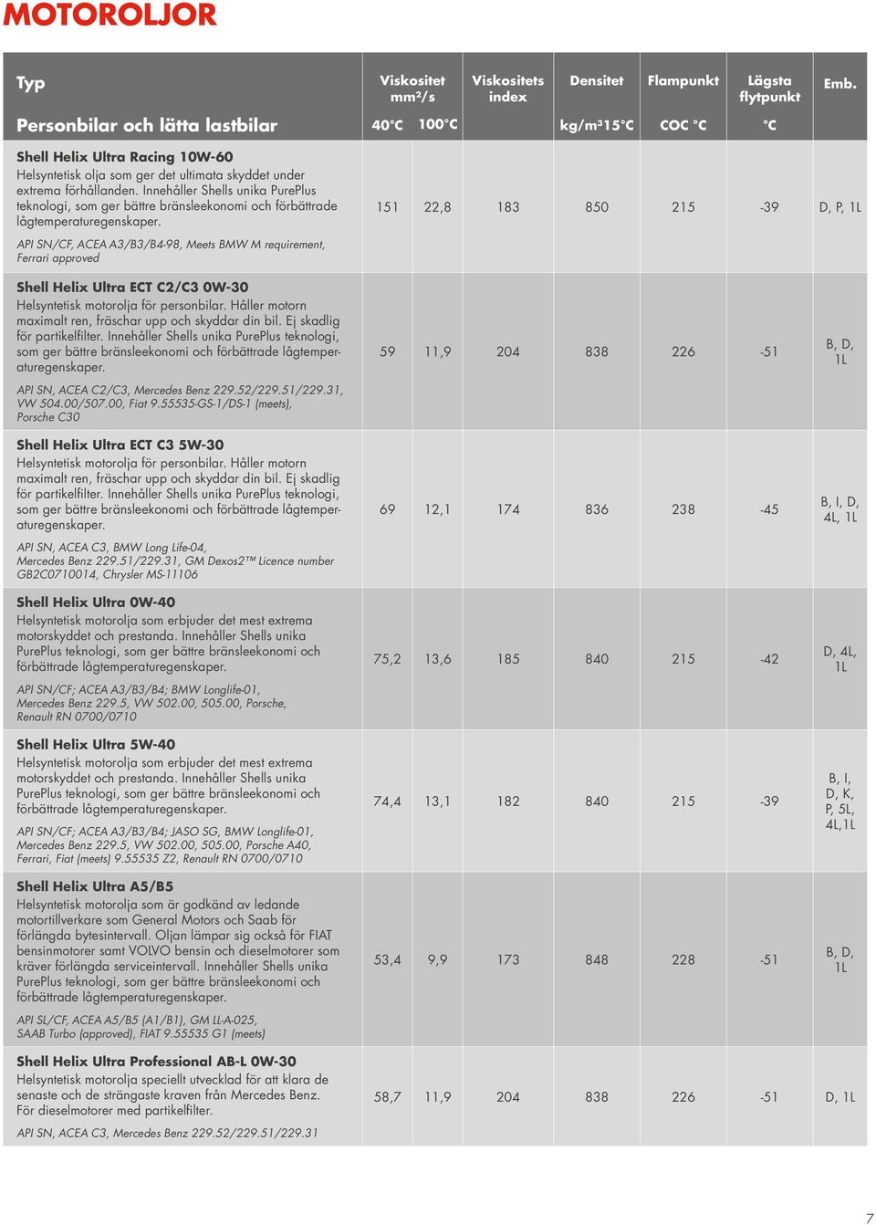 151 22,8 183 850 215-39, 1L API SN/CF, ACEA A3/B3/B4-98, Meets BMW M requirement, Ferrari approved Shell Helix Ultra ECT C2/C3 0W-30 Helsyntetisk motorolja för personbilar.