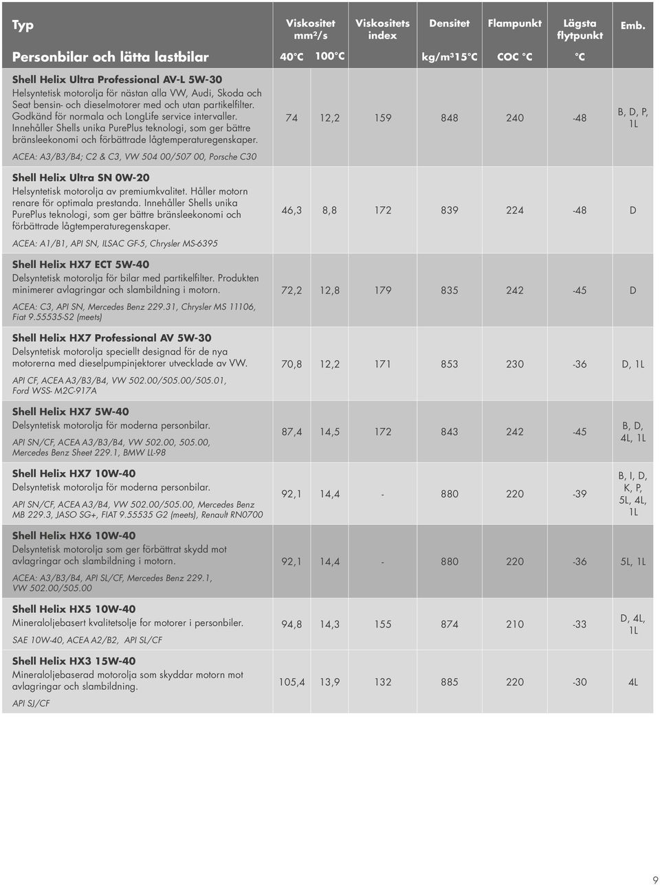 ACEA: A3/B3/B4; C2 & C3, VW 504 00/507 00, Porsche C30 74 12,2 159 848 240-48 B,, 1L Shell Helix Ultra SN 0W-20 Helsyntetisk motorolja av premiumkvalitet. Håller motorn renare för optimala prestanda.