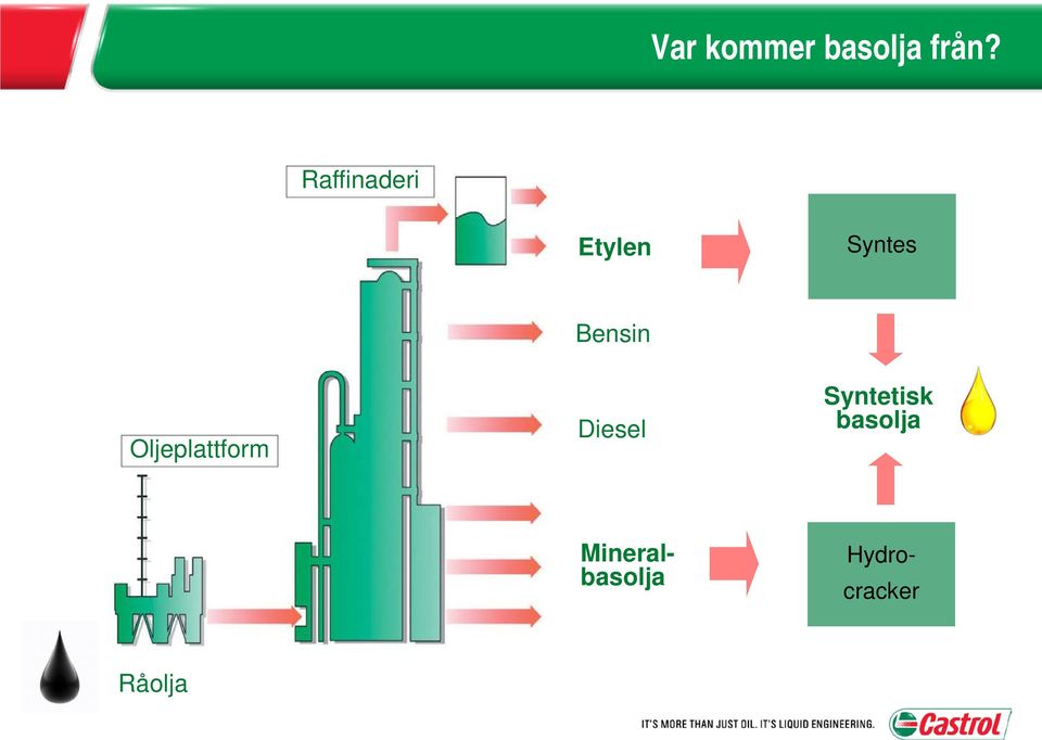 Oljeplattform Bensin Diesel