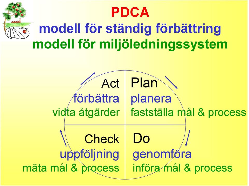 Check uppföljning mäta mål & process Plan planera