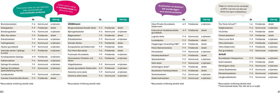 Bromstensskolan F 6 Kommunal e-tjänsten Dialogskolan F 9 Fristående direkt Elinsborgsskolan F 6 Kommunal e-tjänsten Ellen Key-skolan F 9 Fristående direkt Enbacksskolan F 9 Kommunal e-tjänsten