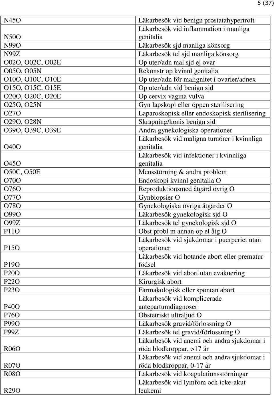 Läkarbesök tel sjd manliga könsorg Op uter/adn mal sjd ej ovar Rekonstr op kvinnl genitalia Op uter/adn för malignitet i ovarier/adnex Op uter/adn vid benign sjd Op cervix vagina vulva Gyn lapskopi