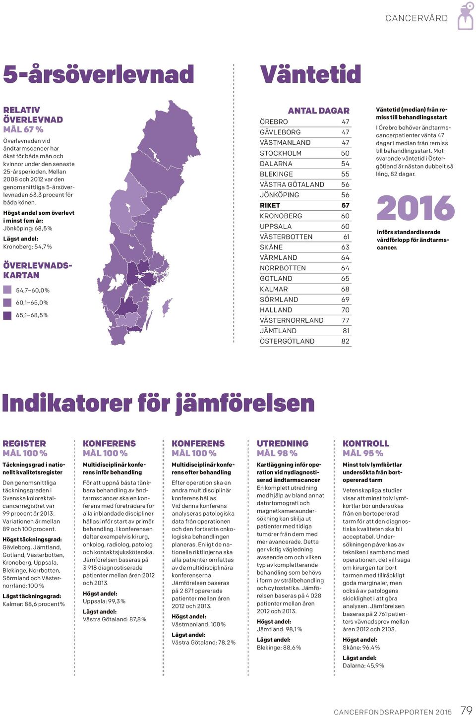 Högst andel som överlevt i minst fem år: Jönköping: 68,5 % Kronoberg: 54,7 % ÖVERLEVNADS- KARTAN 54,7 60,0 % 60,1 65,0 % 65,1 68,5 % ANTAL DAGAR ÖREBRO 47 GÄVLEBORG 47 VÄSTMANLAND 47 STOCKHOLM 50