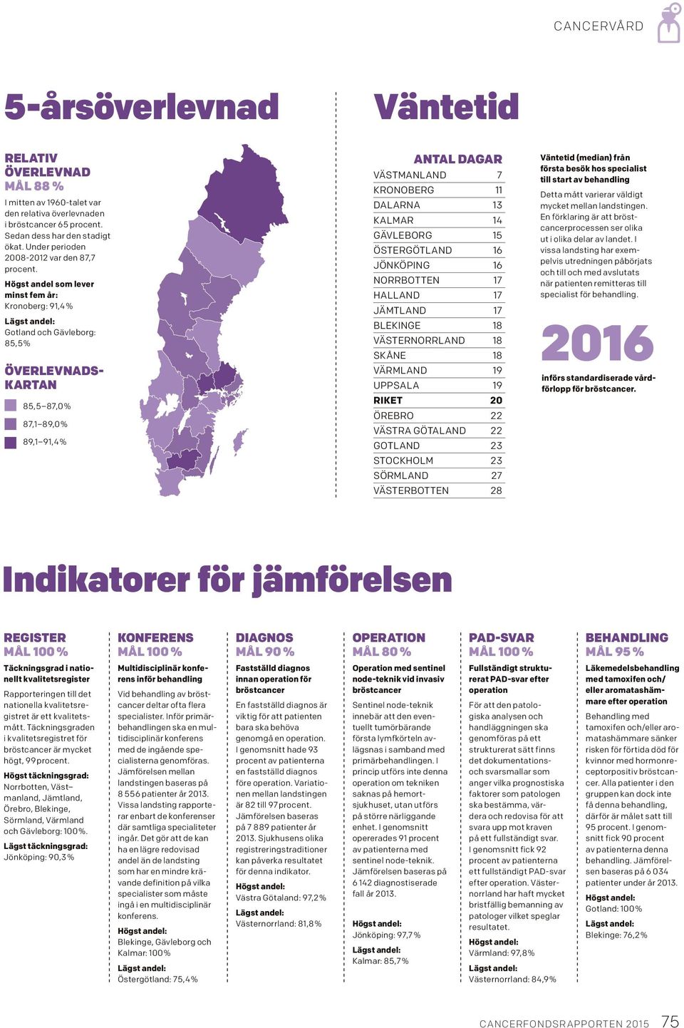 Högst andel som lever minst fem år: Kronoberg: 91,4 % Gotland och Gävleborg: 85,5 % ÖVERLEVNADS- KARTAN 85,5 87,0 % 87,1 89,0 % 89,1 91,4 % ANTAL DAGAR VÄSTMANLAND 7 KRONOBERG 11 DALARNA 13 KALMAR 14