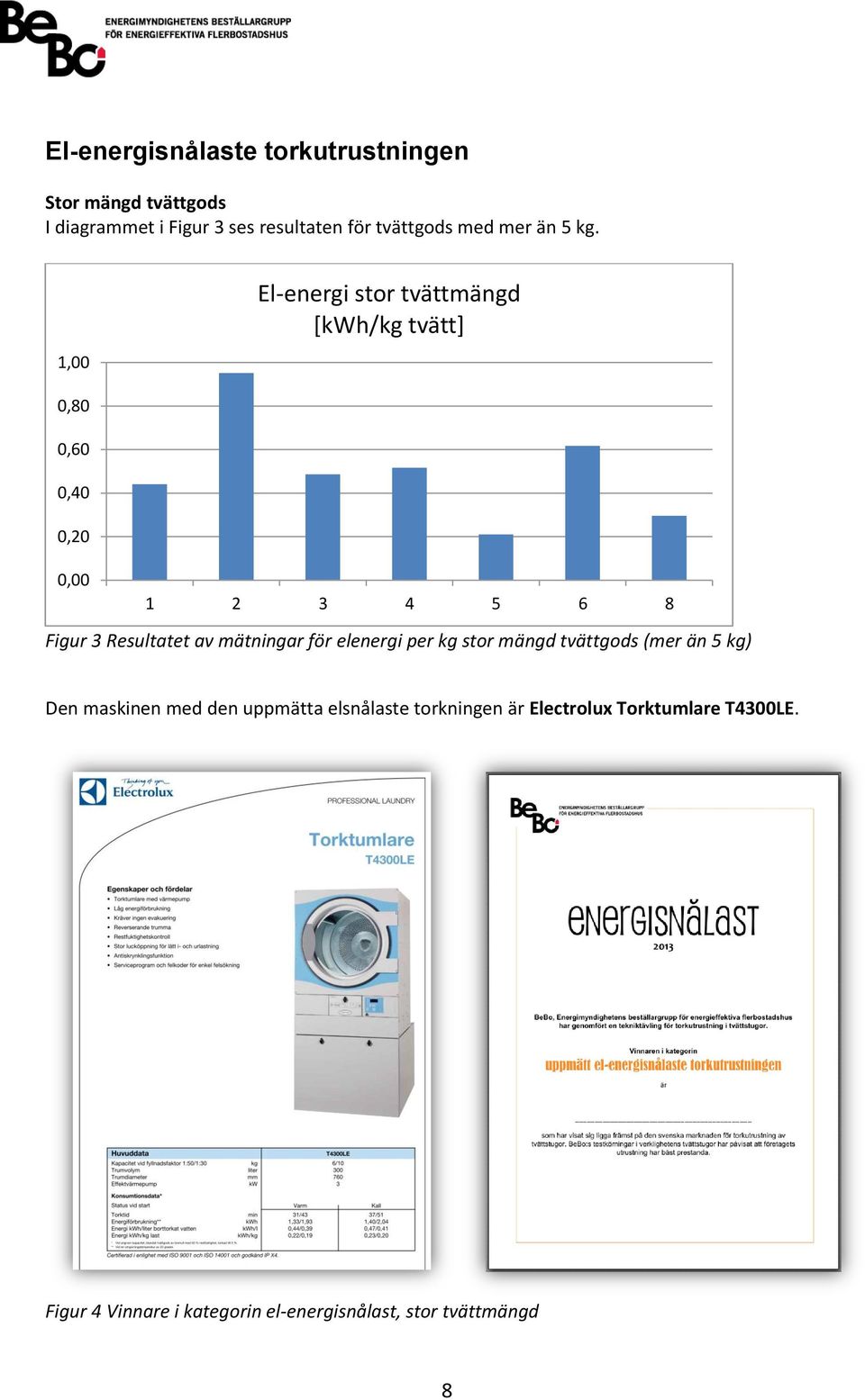 1,00 El-energi stor tvättmängd [kwh/kg tvätt] 0,80 0,60 0,40 0,20 0,00 1 2 3 4 5 6 8 Figur 3 Resultatet av