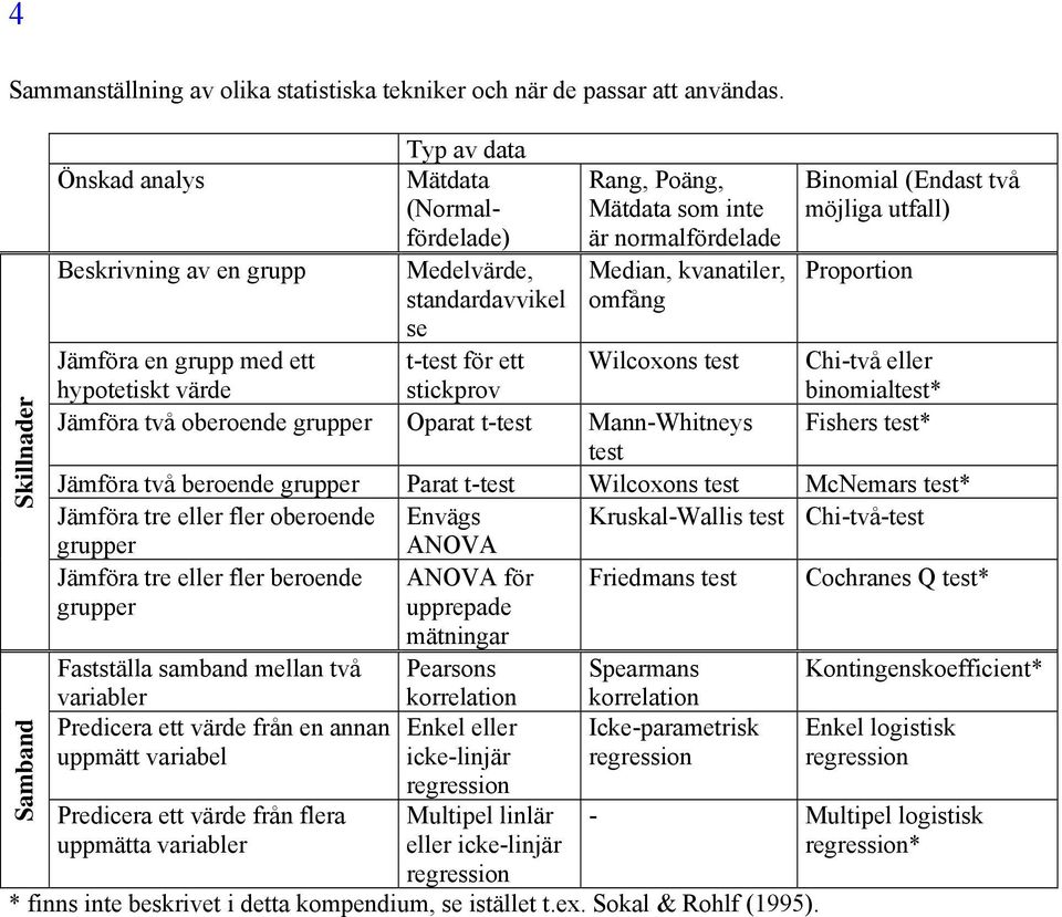 Median, kvanatiler, Proportion standardavvikel omfång se Jämföra en grupp med ett t-test för ett Wilcoxons test Chi-två eller hypotetiskt värde stickprov binomialtest* Jämföra två oberoende grupper